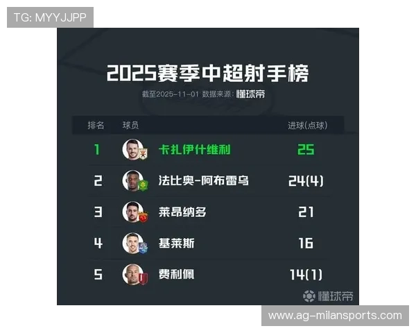 就差1球！法比奥两球追着瓦科中超金靴得拼到最后海牛保级还没谱